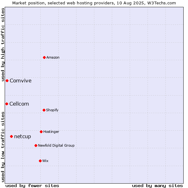 Market position of netcup vs. Comvive vs. Cellcom