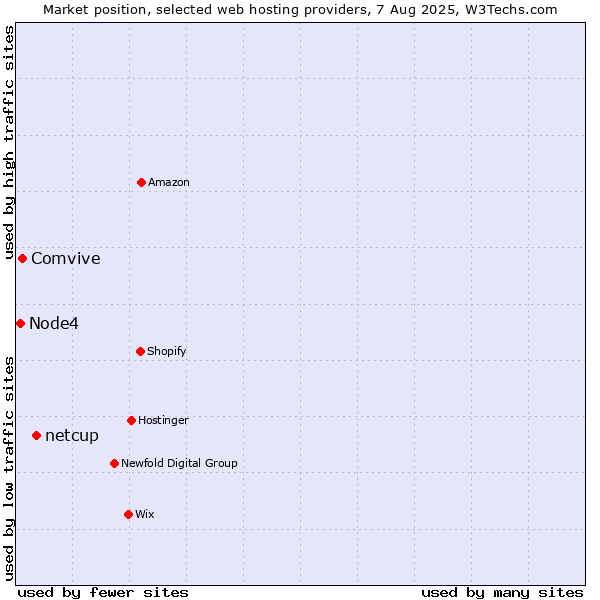 Market position of netcup vs. Comvive vs. Node4