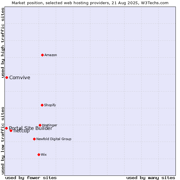 Market position of netcup vs. Comvive vs. Portal Site Builder