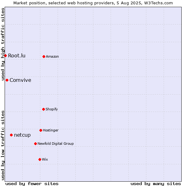Market position of netcup vs. Comvive vs. Root.lu