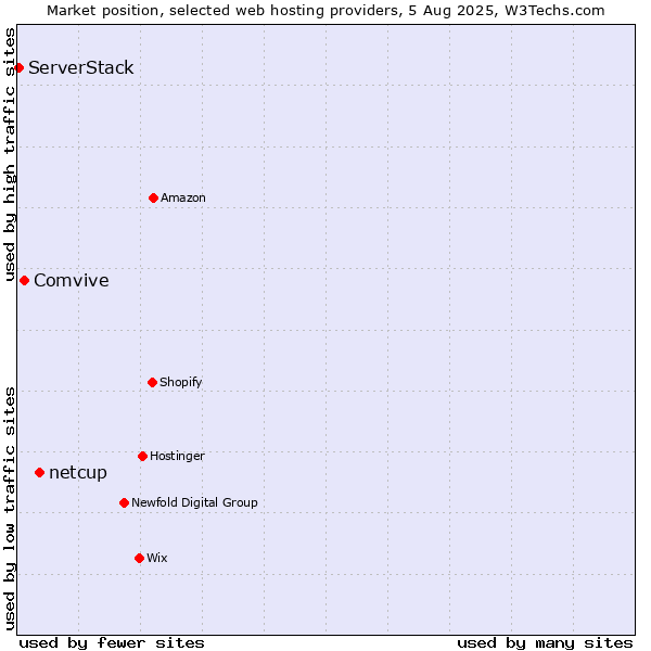 Market position of netcup vs. Comvive vs. ServerStack