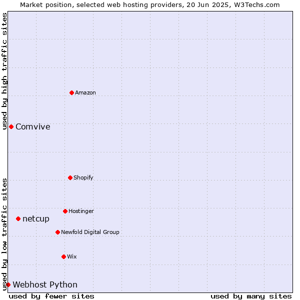 Market position of netcup vs. Comvive vs. Webhost Python