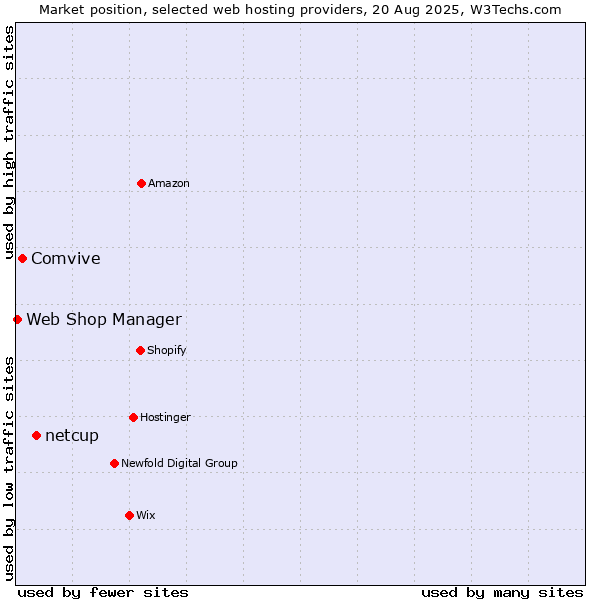 Market position of netcup vs. Comvive vs. Web Shop Manager