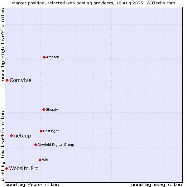 Market position of netcup vs. Comvive vs. Website Pro
