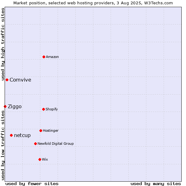 Market position of netcup vs. Comvive vs. Ziggo