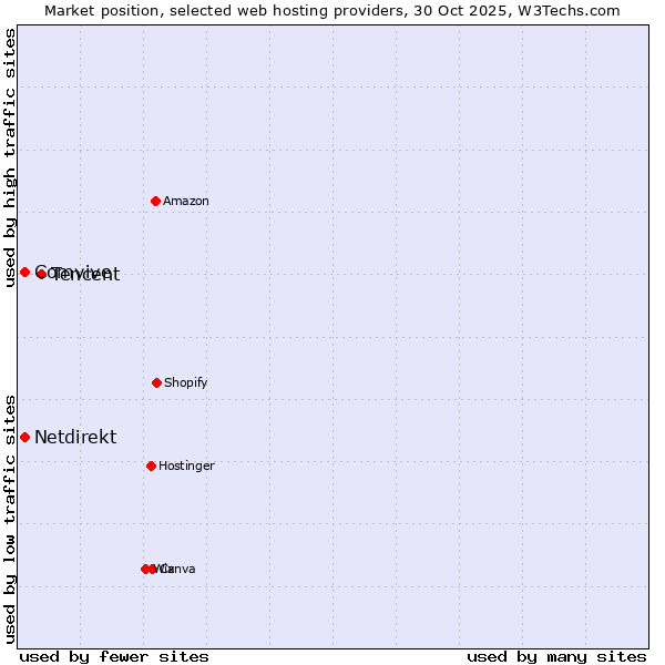 Market position of Tencent vs. Netdirekt vs. Comvive