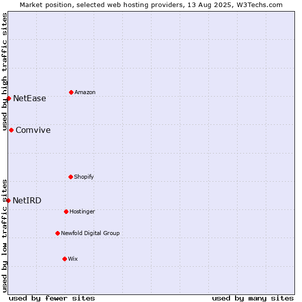 Market position of Comvive vs. NetEase vs. NetIRD