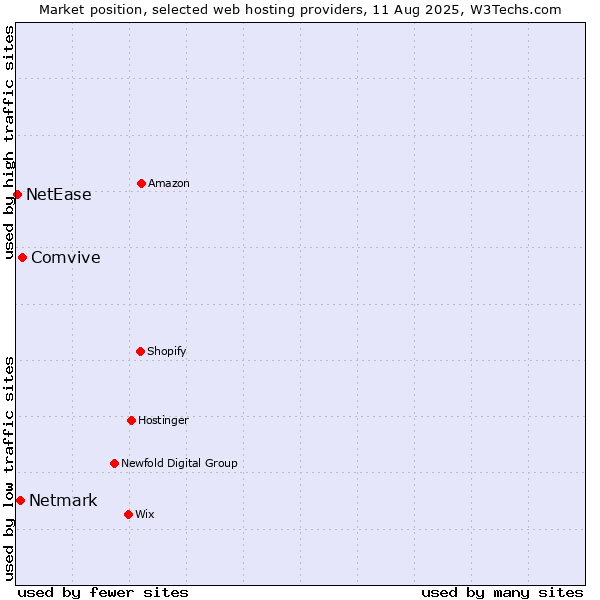 Market position of Comvive vs. Netmark vs. NetEase