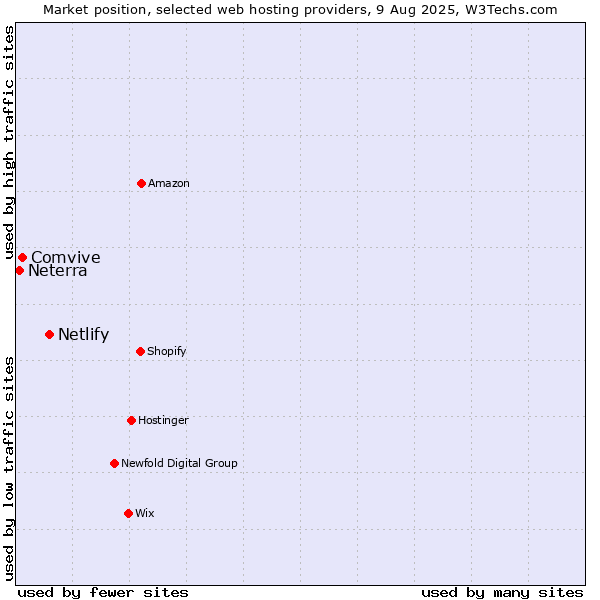 Market position of Netlify vs. Comvive vs. Neterra
