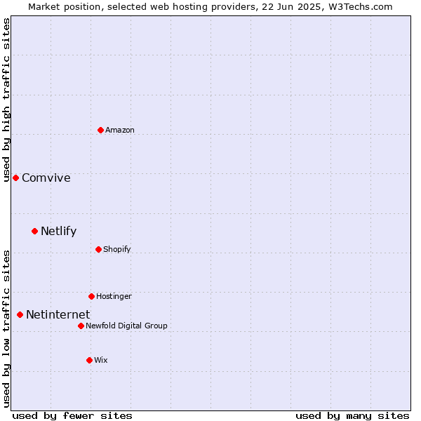 Market position of Netlify vs. Netinternet vs. Comvive