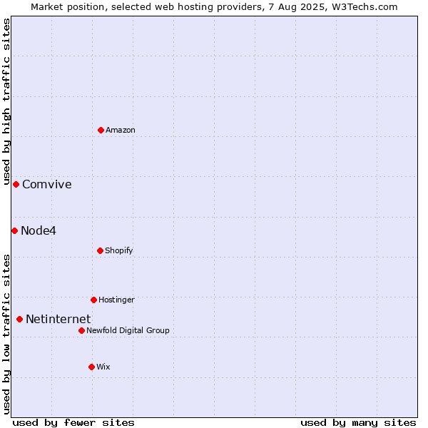 Market position of Netinternet vs. Comvive vs. Node4