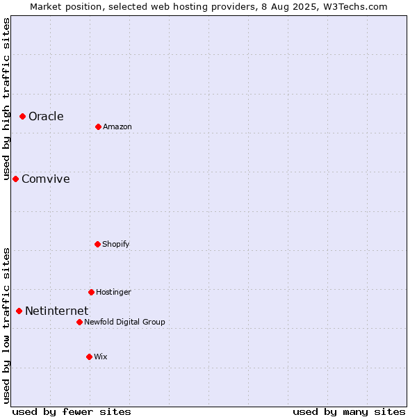 Market position of Oracle vs. Netinternet vs. Comvive