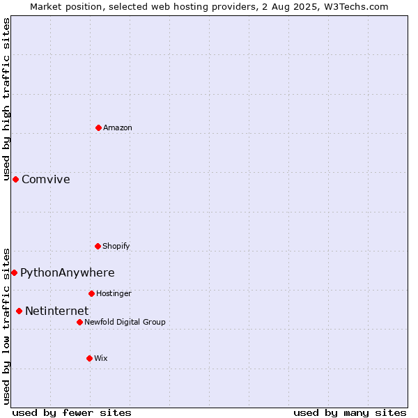 Market position of Netinternet vs. Comvive vs. PythonAnywhere