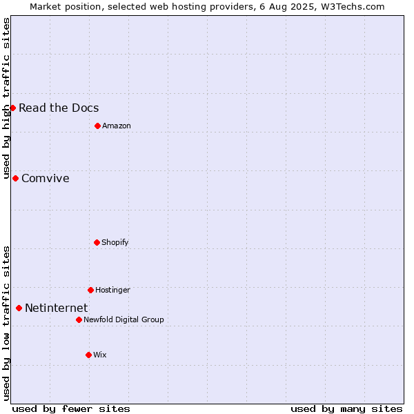 Market position of Netinternet vs. Comvive vs. Read the Docs