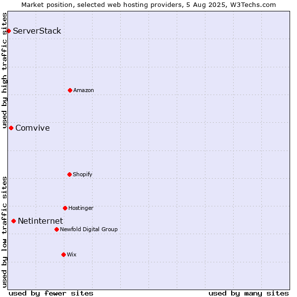 Market position of Netinternet vs. Comvive vs. ServerStack