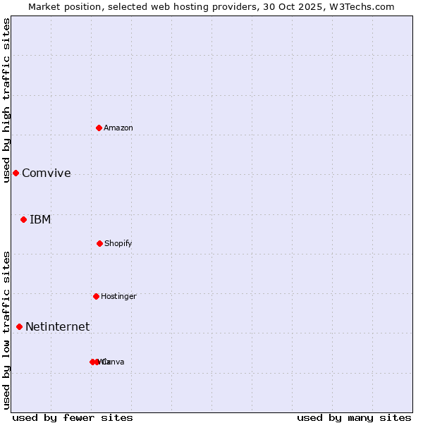 Market position of IBM vs. Netinternet vs. Comvive