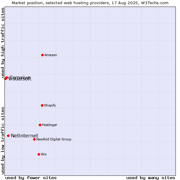 Market position of Netinternet vs. Comvive vs. Visualsoft