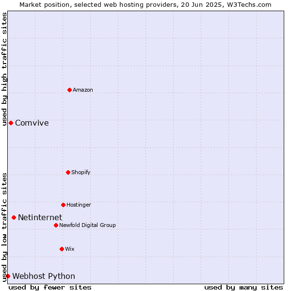 Market position of Netinternet vs. Comvive vs. Webhost Python