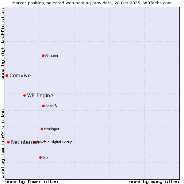 Market position of WP Engine vs. Netinternet vs. Comvive