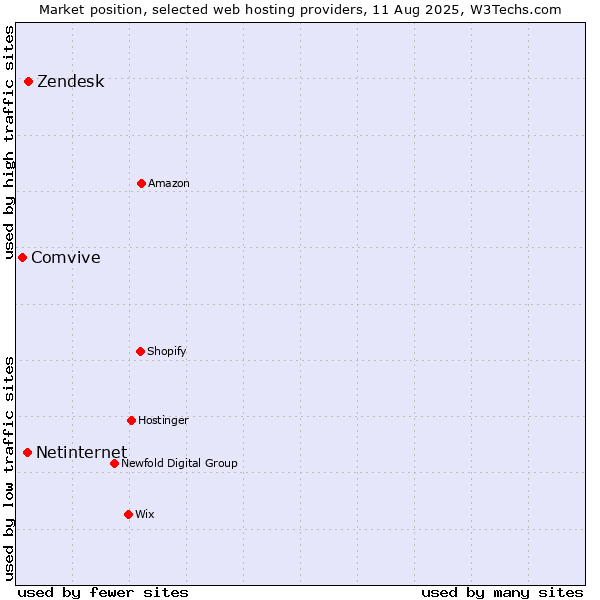Market position of Zendesk vs. Netinternet vs. Comvive