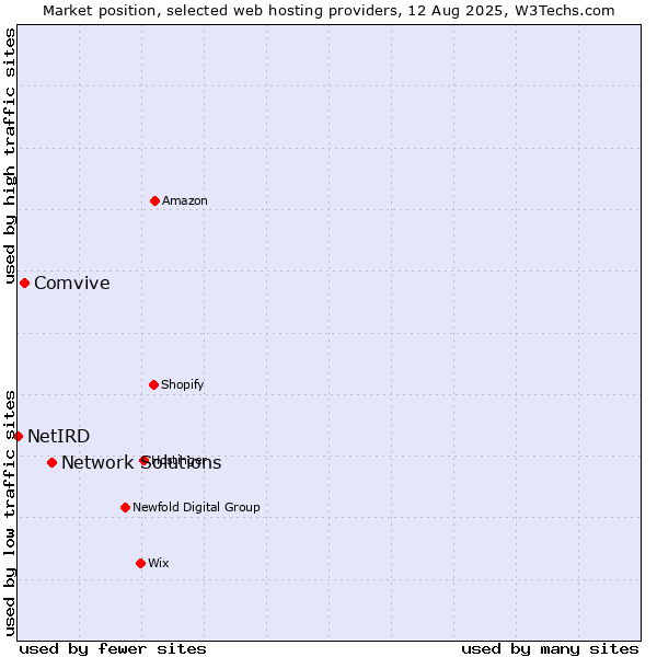 Market position of Network Solutions vs. Comvive vs. NetIRD