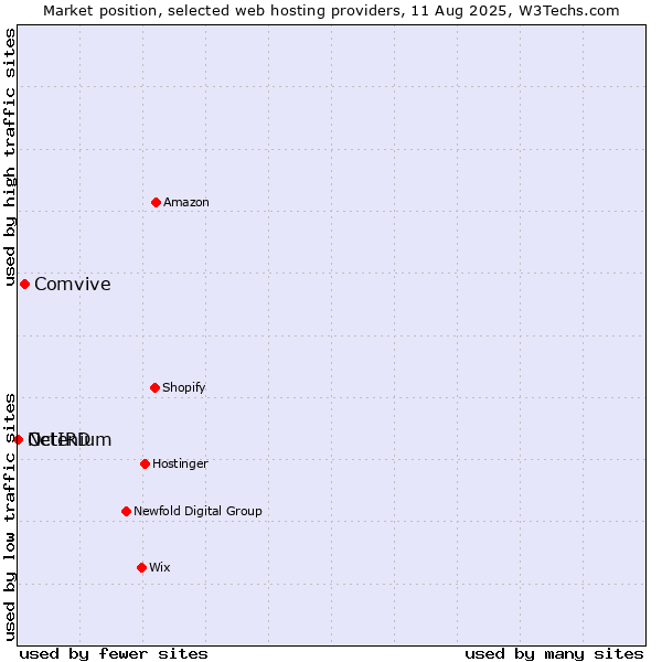 Market position of Comvive vs. Octenium vs. NetIRD