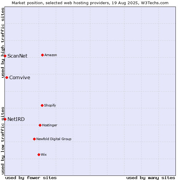 Market position of Comvive vs. ScanNet vs. NetIRD