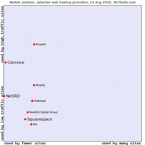 Market position of Squarespace vs. Comvive vs. NetIRD