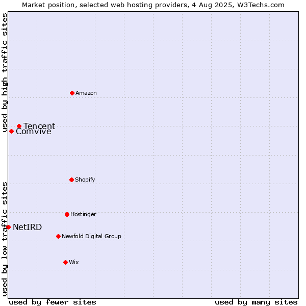 Market position of Tencent vs. Comvive vs. NetIRD