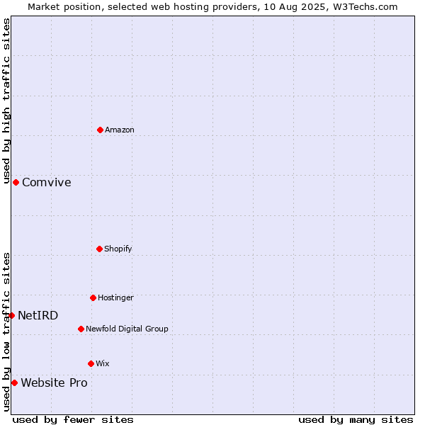 Market position of Comvive vs. Website Pro vs. NetIRD