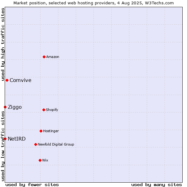 Market position of Comvive vs. Ziggo vs. NetIRD