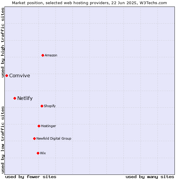 Market position of Netlify vs. Comvive