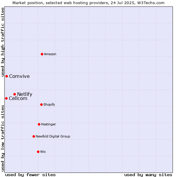Market position of Netlify vs. Comvive vs. Cellcom
