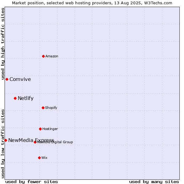 Market position of Netlify vs. Comvive vs. NewMedia Express