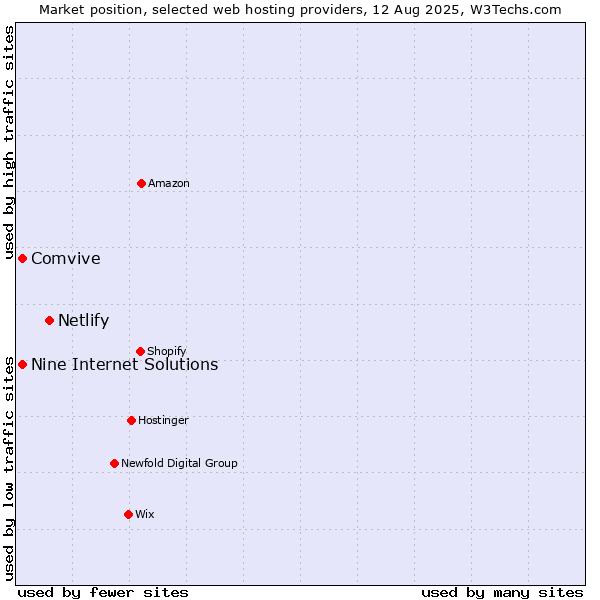 Market position of Netlify vs. Comvive vs. Nine Internet Solutions