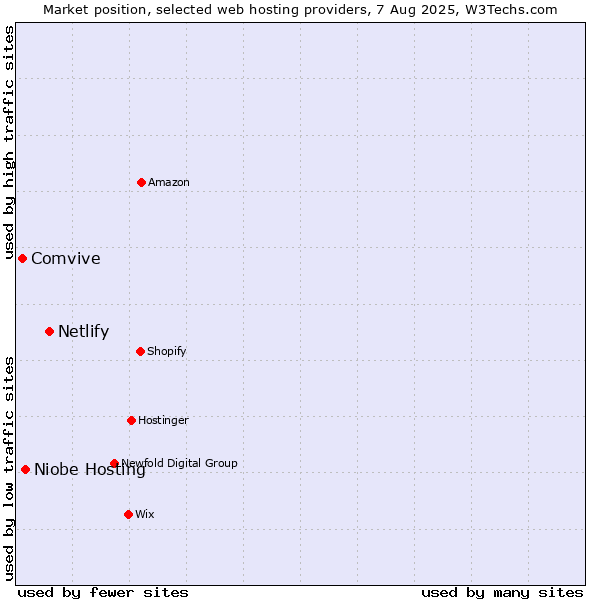 Market position of Netlify vs. Niobe Hosting vs. Comvive