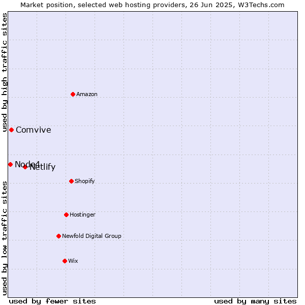 Market position of Netlify vs. Comvive vs. Node4