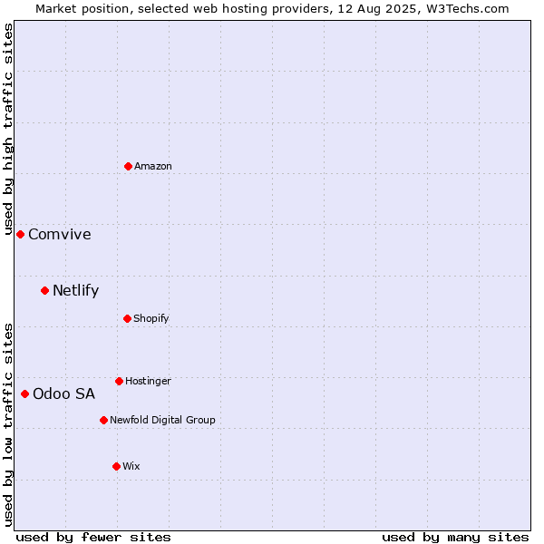 Market position of Netlify vs. Odoo SA vs. Comvive