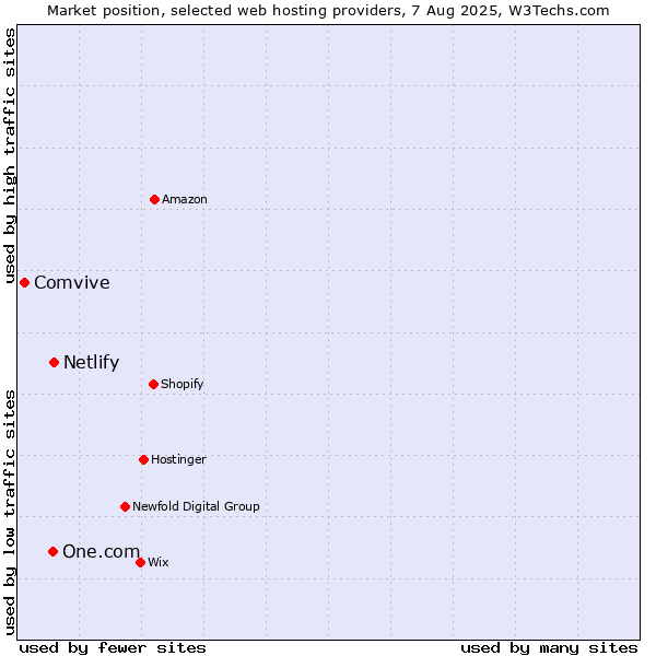 Market position of Netlify vs. One.com vs. Comvive