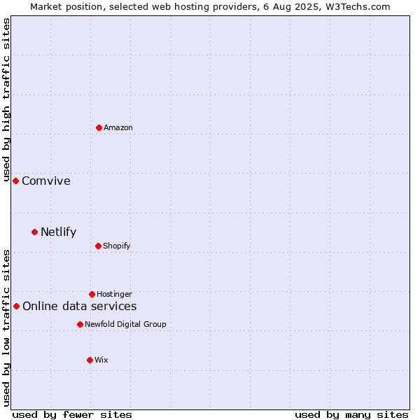 Market position of Netlify vs. Online data services vs. Comvive