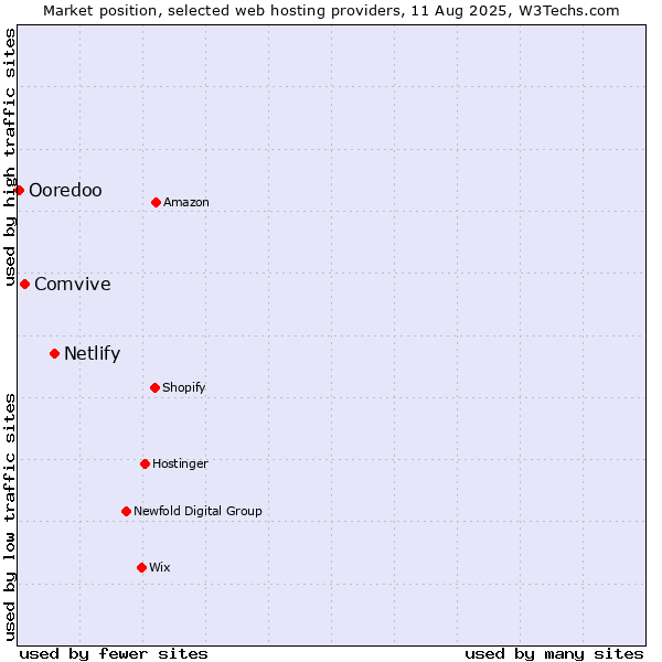 Market position of Netlify vs. Comvive vs. Ooredoo