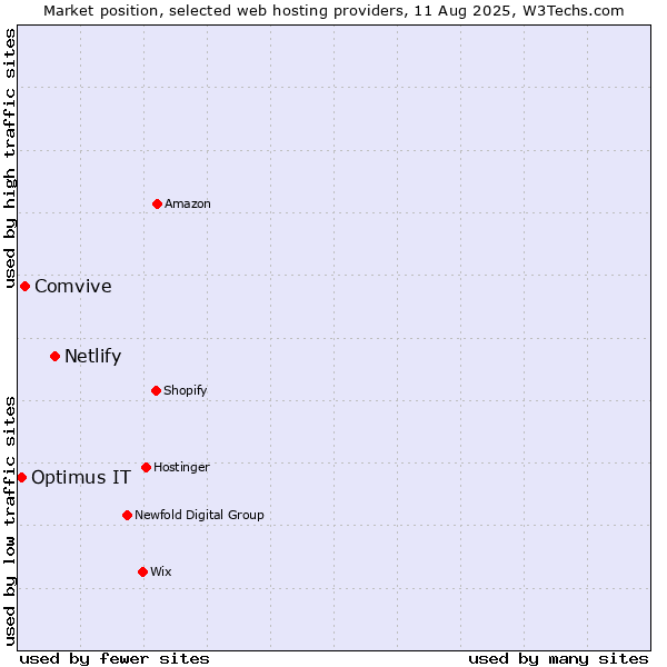 Market position of Netlify vs. Comvive vs. Optimus IT