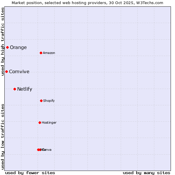 Market position of Netlify vs. Orange vs. Comvive