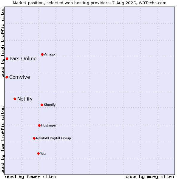 Market position of Netlify vs. Pars Online vs. Comvive