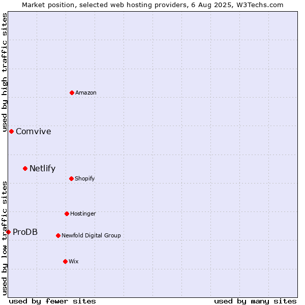 Market position of Netlify vs. Comvive vs. ProDB