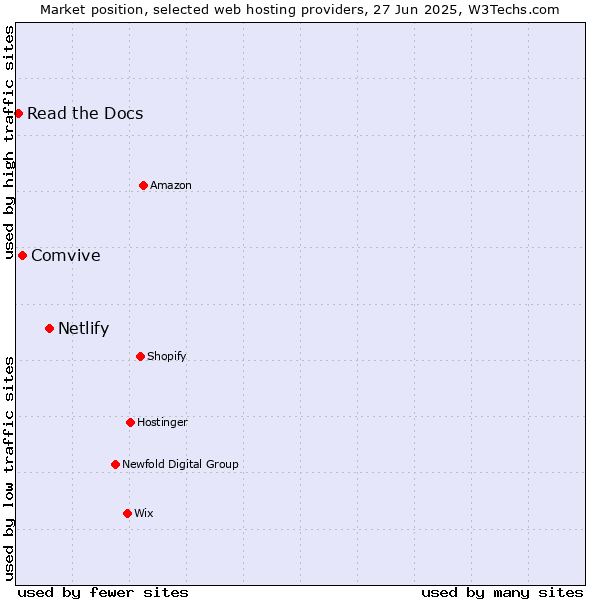 Market position of Netlify vs. Comvive vs. Read the Docs