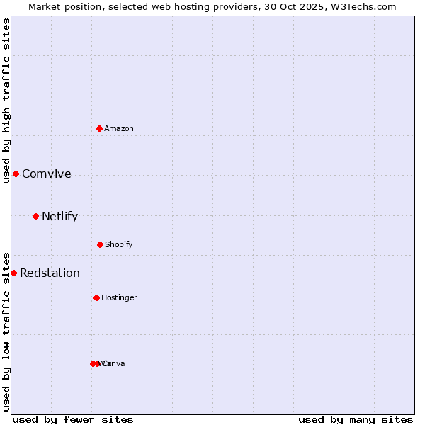 Market position of Netlify vs. Comvive vs. Redstation