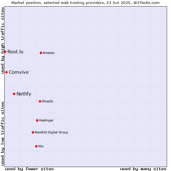 Market position of Netlify vs. Comvive vs. Root.lu
