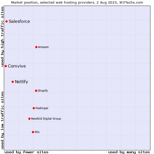 Market position of Netlify vs. Salesforce vs. Comvive