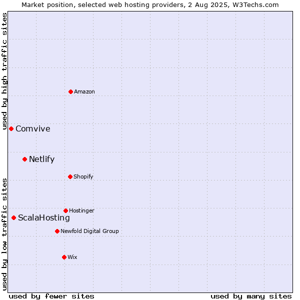 Market position of Netlify vs. ScalaHosting vs. Comvive